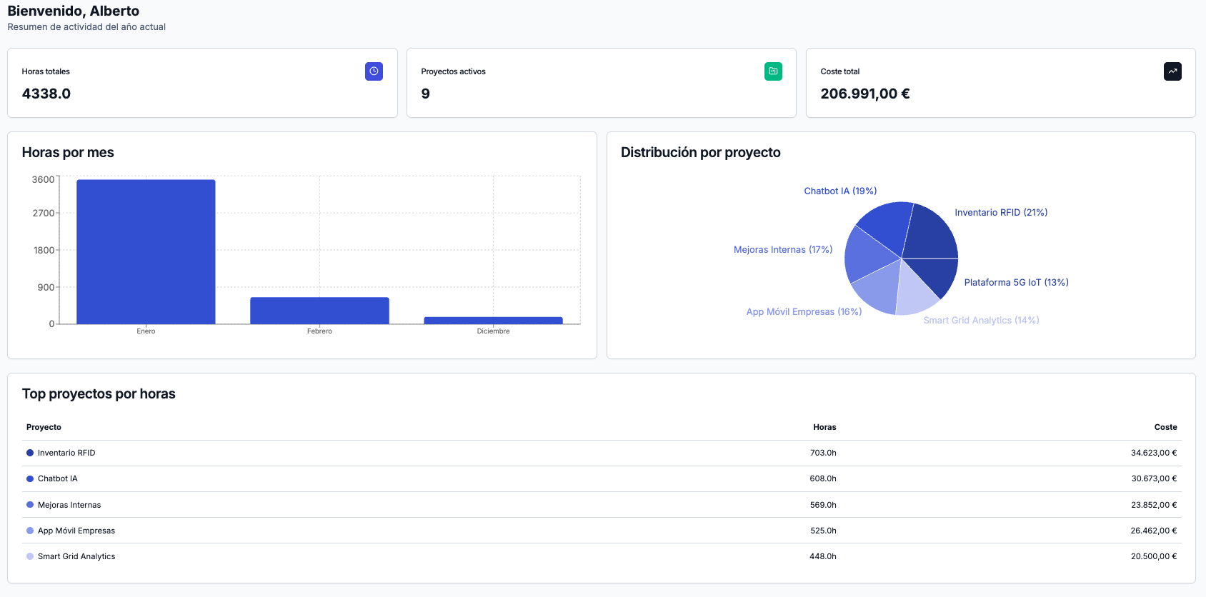 Dashboard de Timetrack